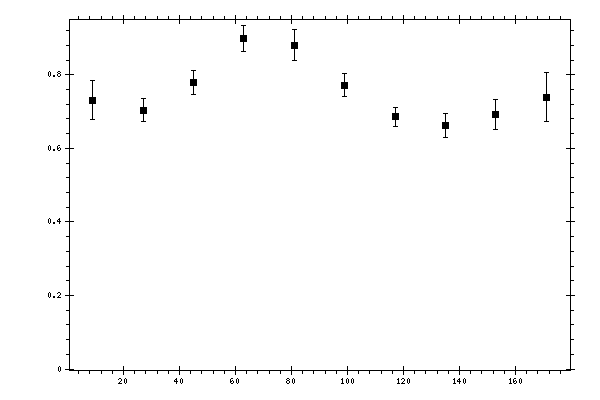 Plot measurement data