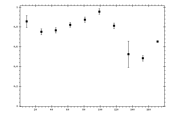 Plot measurement data