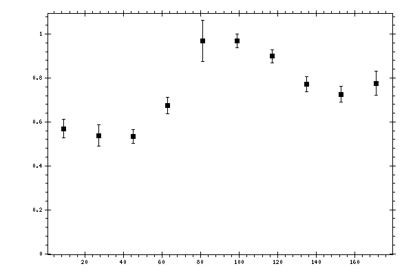 Plot measurement data