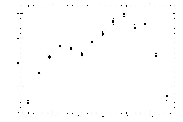 Plot measurement data