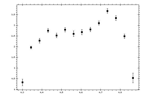 Plot measurement data