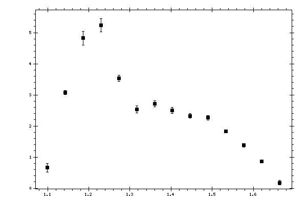 Plot measurement data
