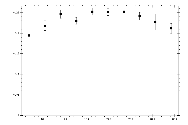 Plot measurement data