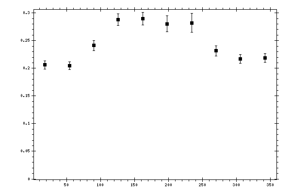 Plot measurement data
