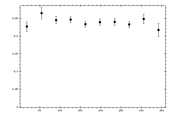 Plot measurement data