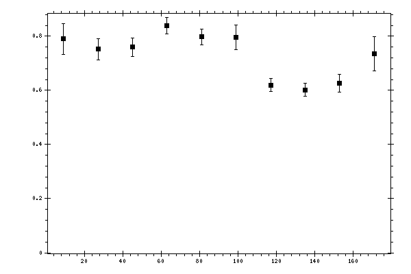 Plot measurement data