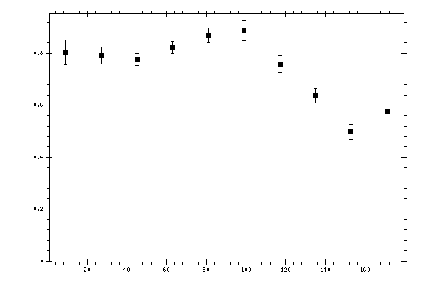 Plot measurement data