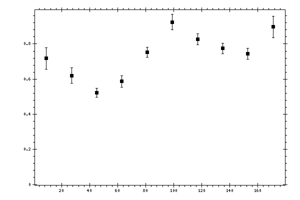 Plot measurement data