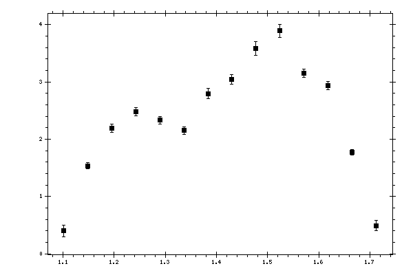 Plot measurement data