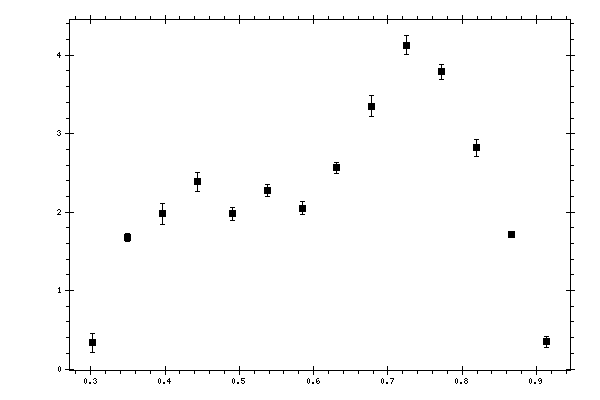 Plot measurement data
