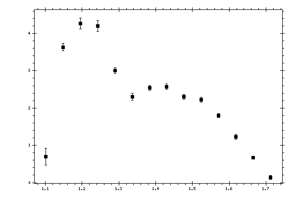 Plot measurement data