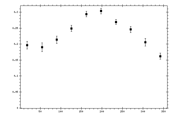 Plot measurement data