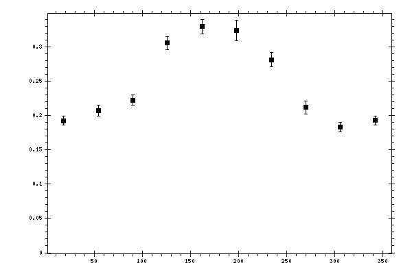 Plot measurement data
