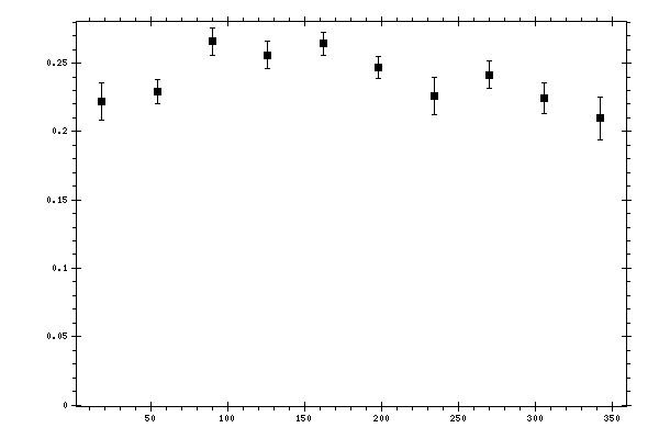 Plot measurement data