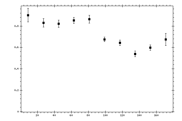 Plot measurement data