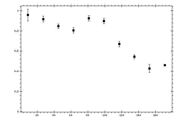 Plot measurement data