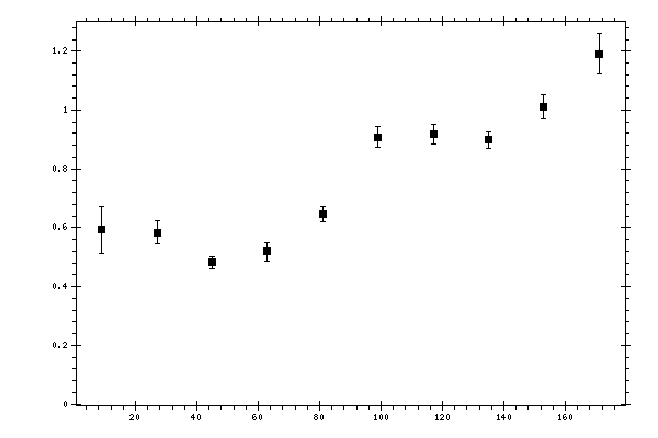 Plot measurement data