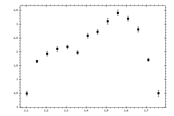 Plot measurement data