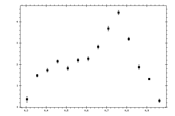 Plot measurement data