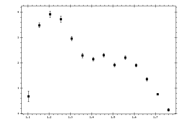 Plot measurement data