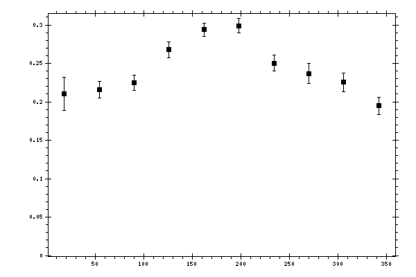 Plot measurement data