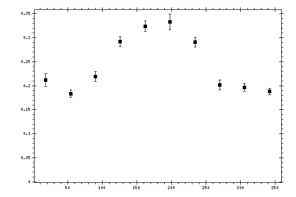 Plot measurement data