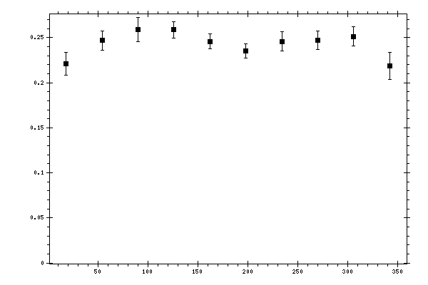 Plot measurement data