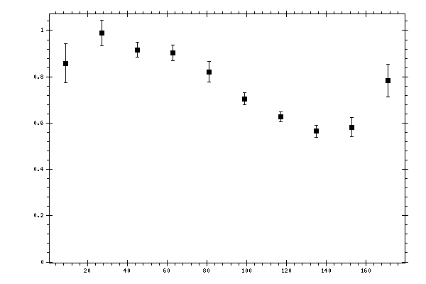 Plot measurement data