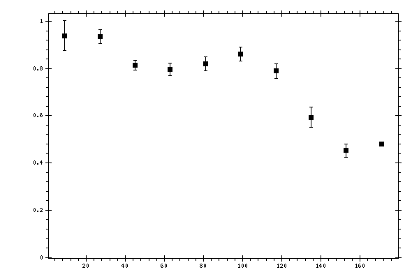 Plot measurement data