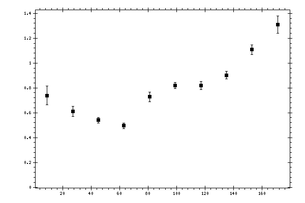 Plot measurement data
