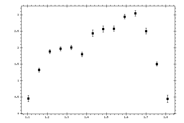 Plot measurement data