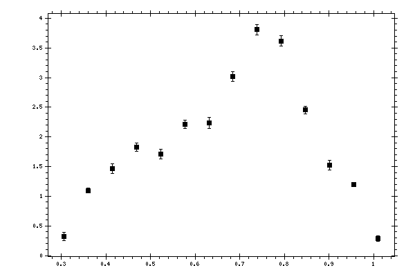 Plot measurement data