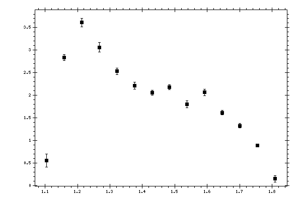Plot measurement data