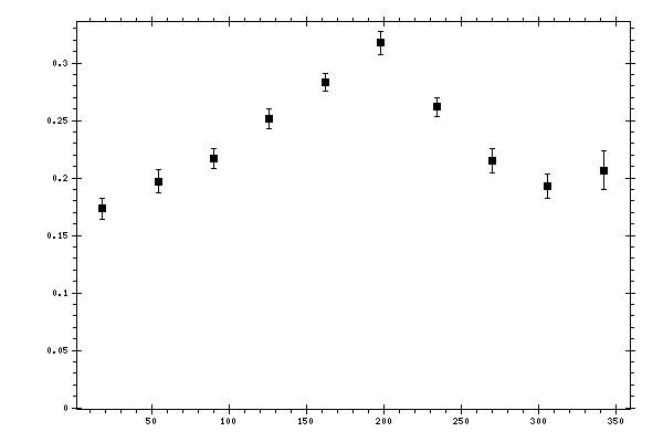 Plot measurement data
