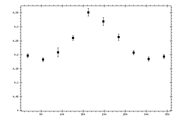Plot measurement data