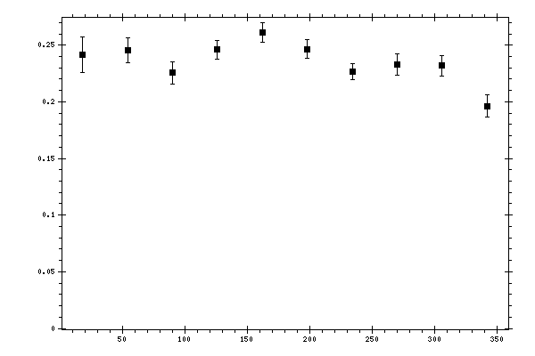 Plot measurement data