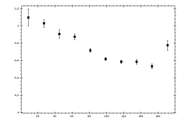 Plot measurement data