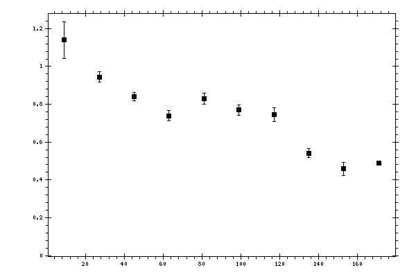 Plot measurement data