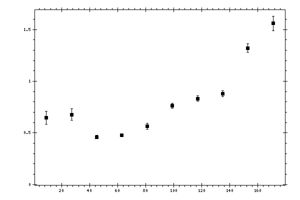 Plot measurement data
