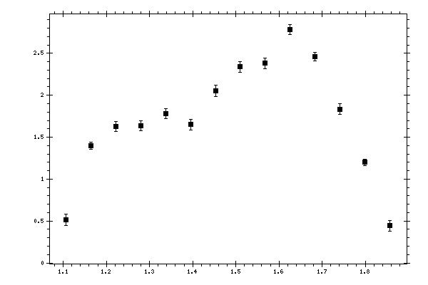 Plot measurement data