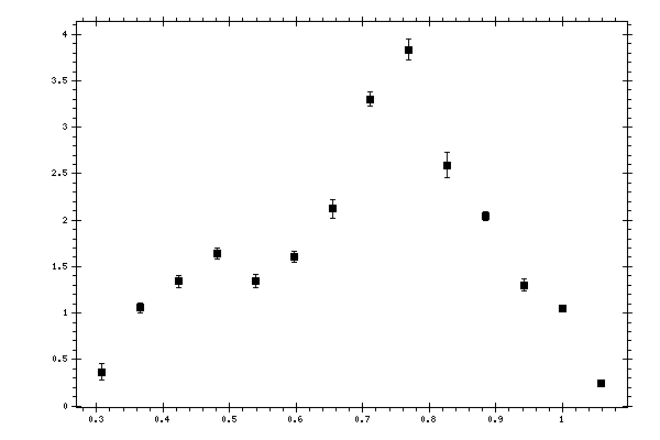 Plot measurement data