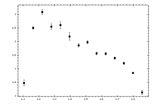 Plot measurement data