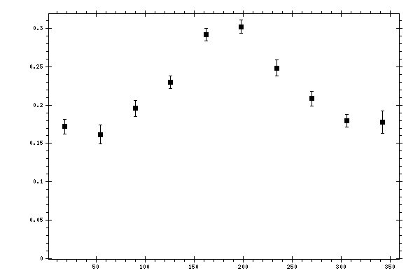 Plot measurement data
