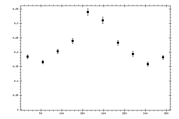Plot measurement data