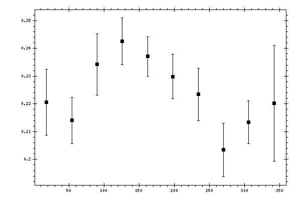 Plot measurement data