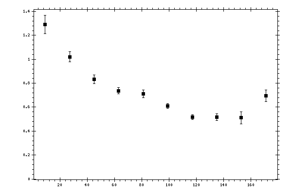 Plot measurement data