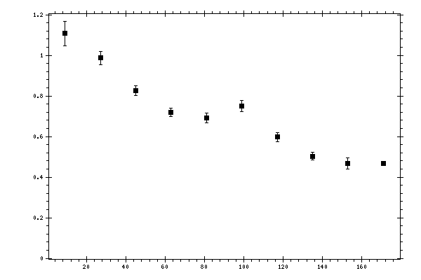 Plot measurement data