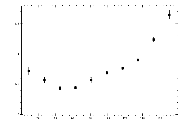 Plot measurement data
