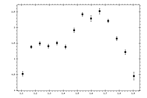 Plot measurement data