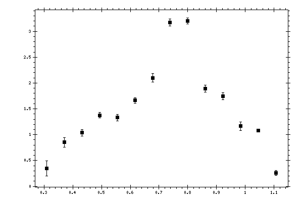 Plot measurement data